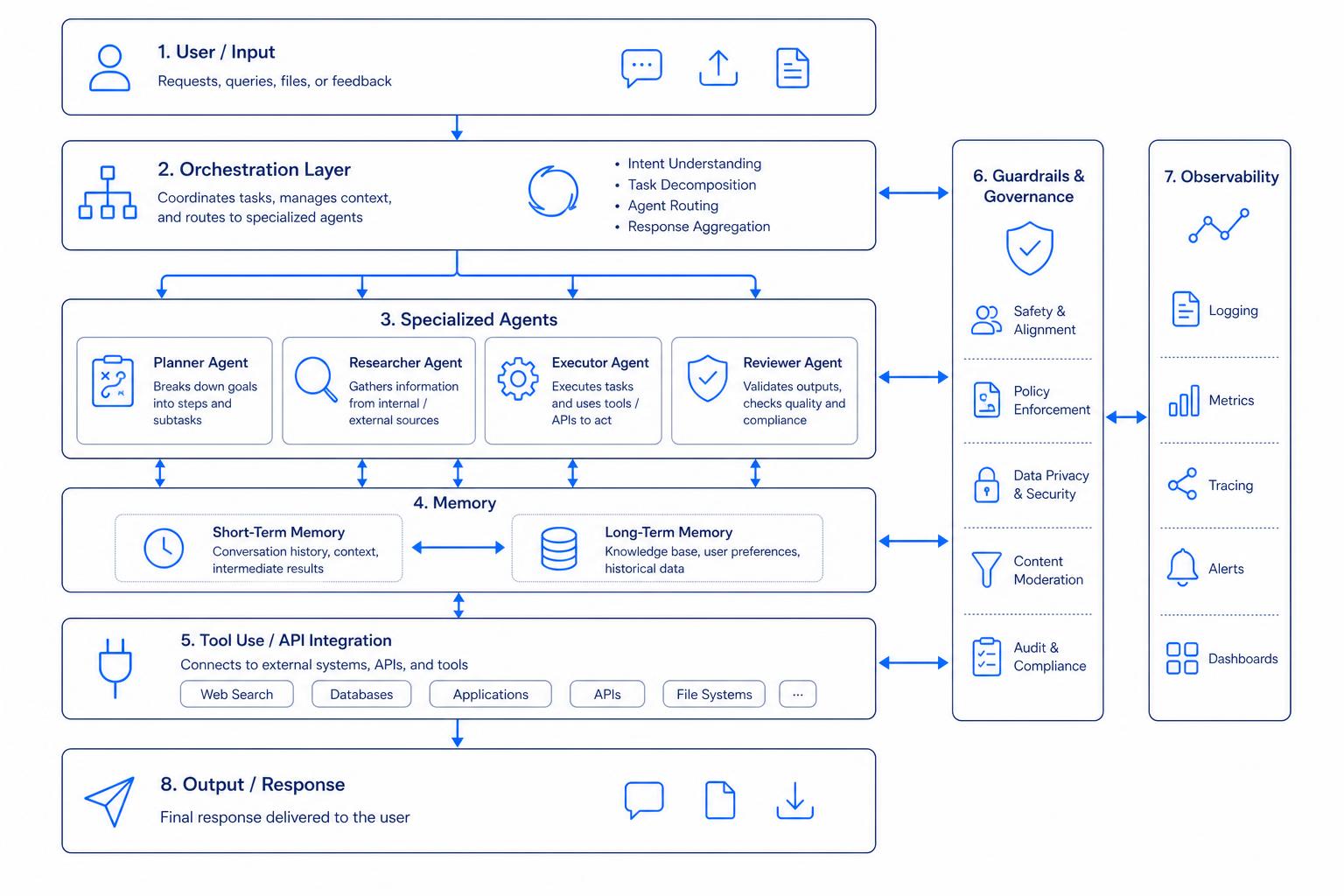 Agentic AI architecture diagram showing user input, orchestration layer, specialized agents (planner, researcher, executor, reviewer), short- and long-term memory, tool and API integration, guardrails and governance, observability, and final output