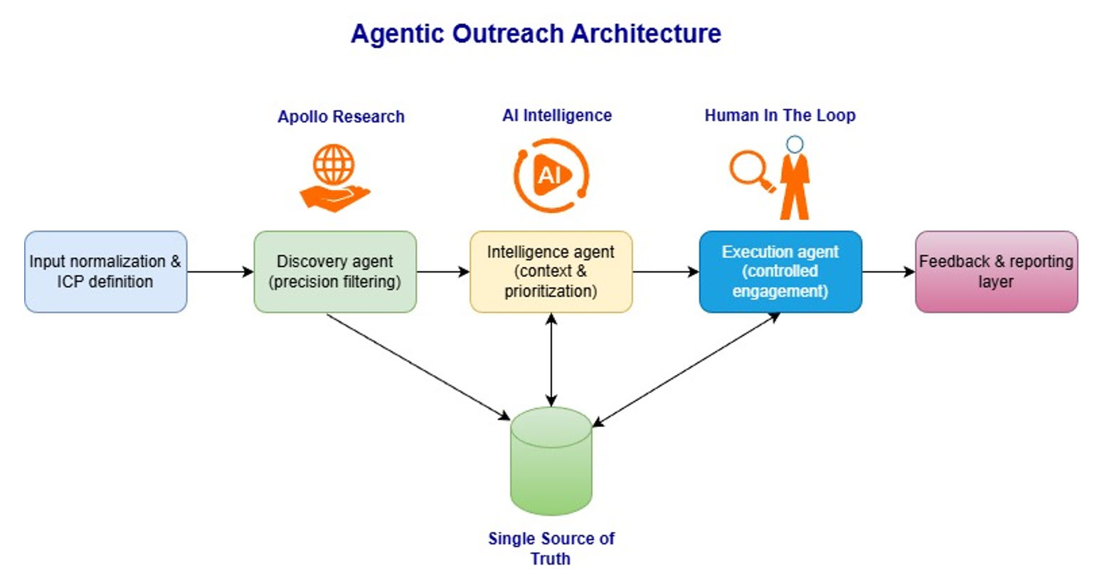 Agentic Outreach Architecture diagram showing five stages: Input normalization and ICP definition, Discovery agent for precision filtering, Intelligence agent for context and prioritization, Execution agent for controlled engagement, and Feedback and reporting layer — all connected to a Single Source of Truth database