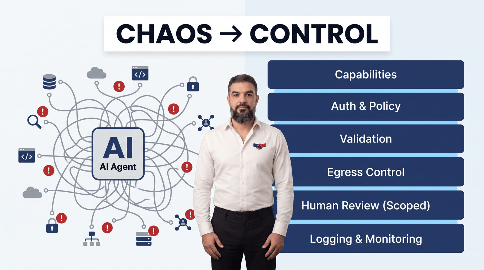 From chaos to control — an AI agent with tangled, unconstrained connections to databases, APIs, cloud services and code on one side, and six governing layers on the other: capabilities, auth and policy, validation, egress control, scoped human review, and logging and monitoring