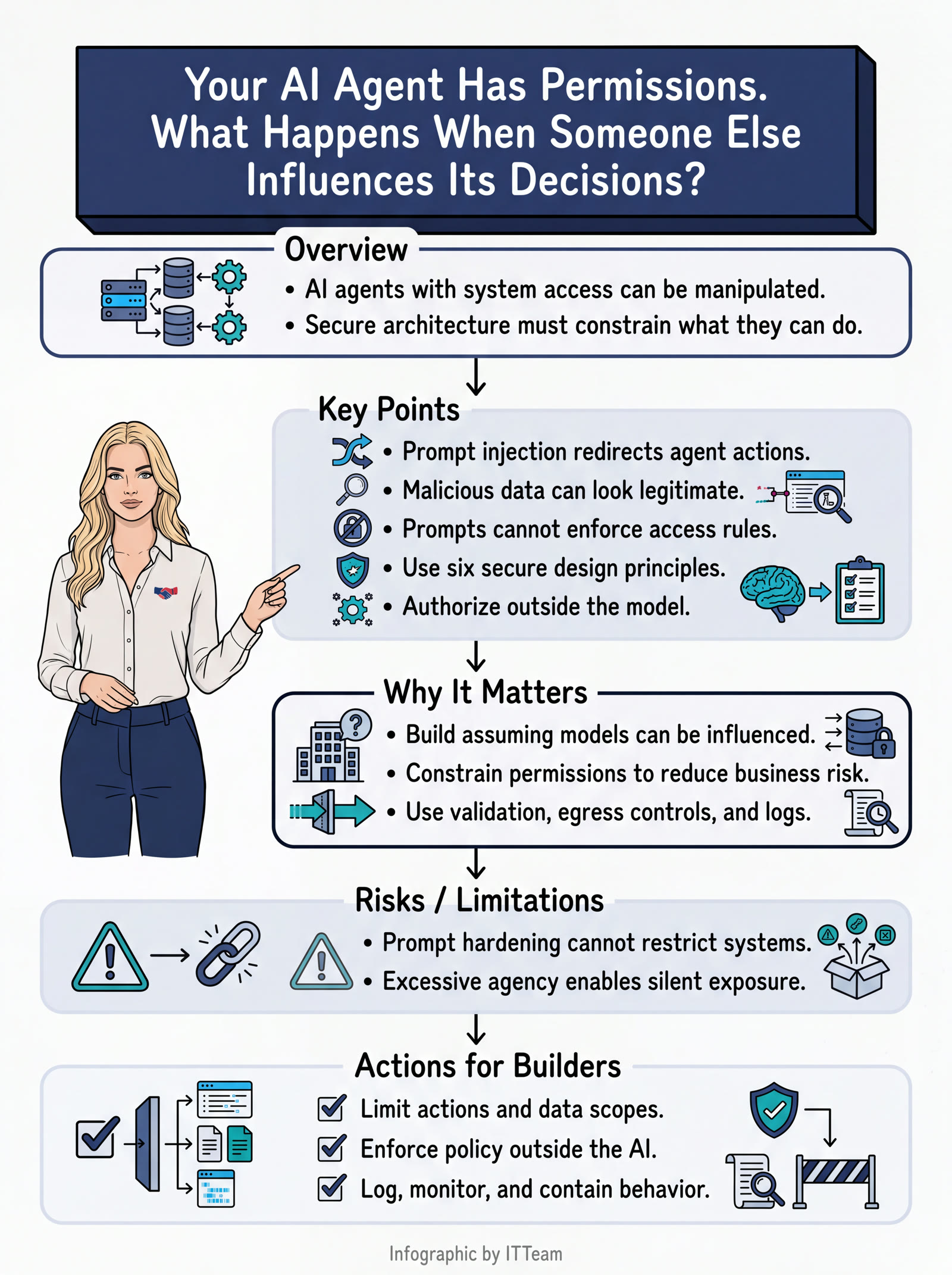 Infographic summarising AI agent permissions and prompt injection — key points, why it matters, risks and limitations, and actions for builders including limiting action and data scopes, enforcing policy outside the AI, and logging and monitoring behaviour