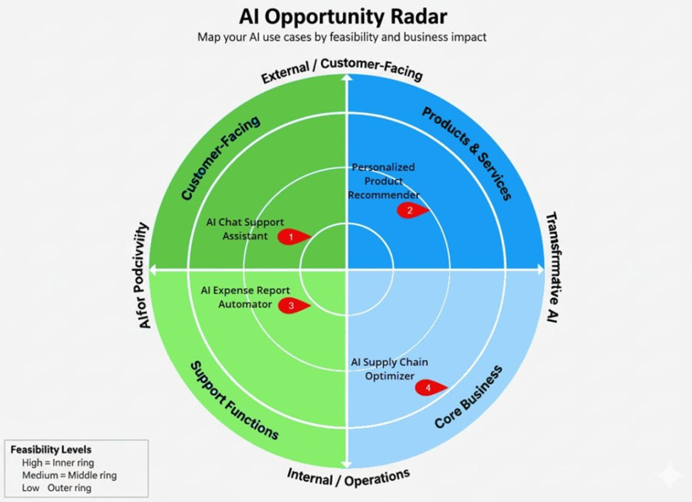 AI Opportunity Radar diagram mapping AI use cases by feasibility and business impact across four quadrants: Customer-Facing, Products & Services, Support Functions, and Core Business.