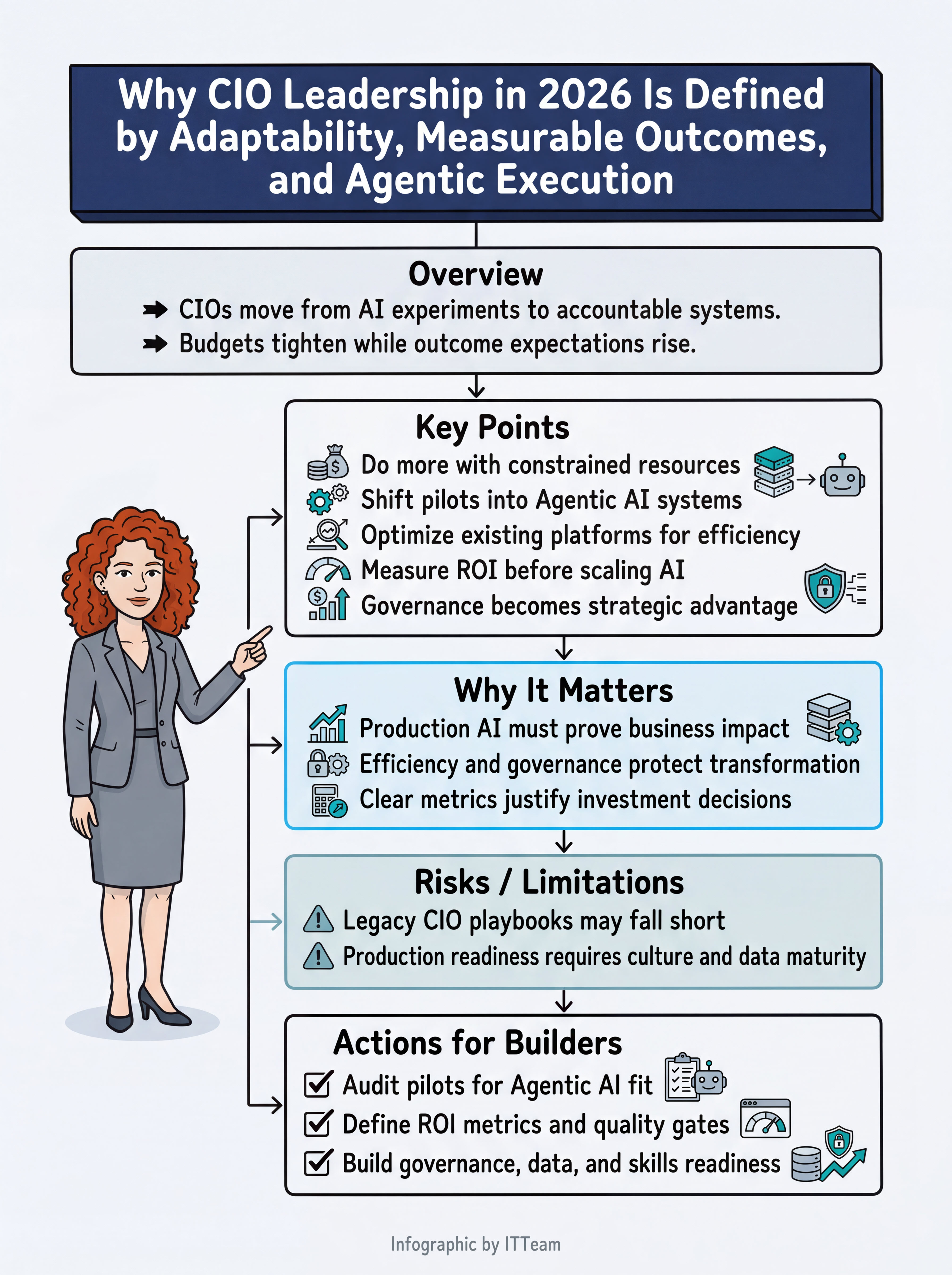 Infographic summarising why CIO leadership in 2026 is defined by adaptability, measurable outcomes, and agentic execution