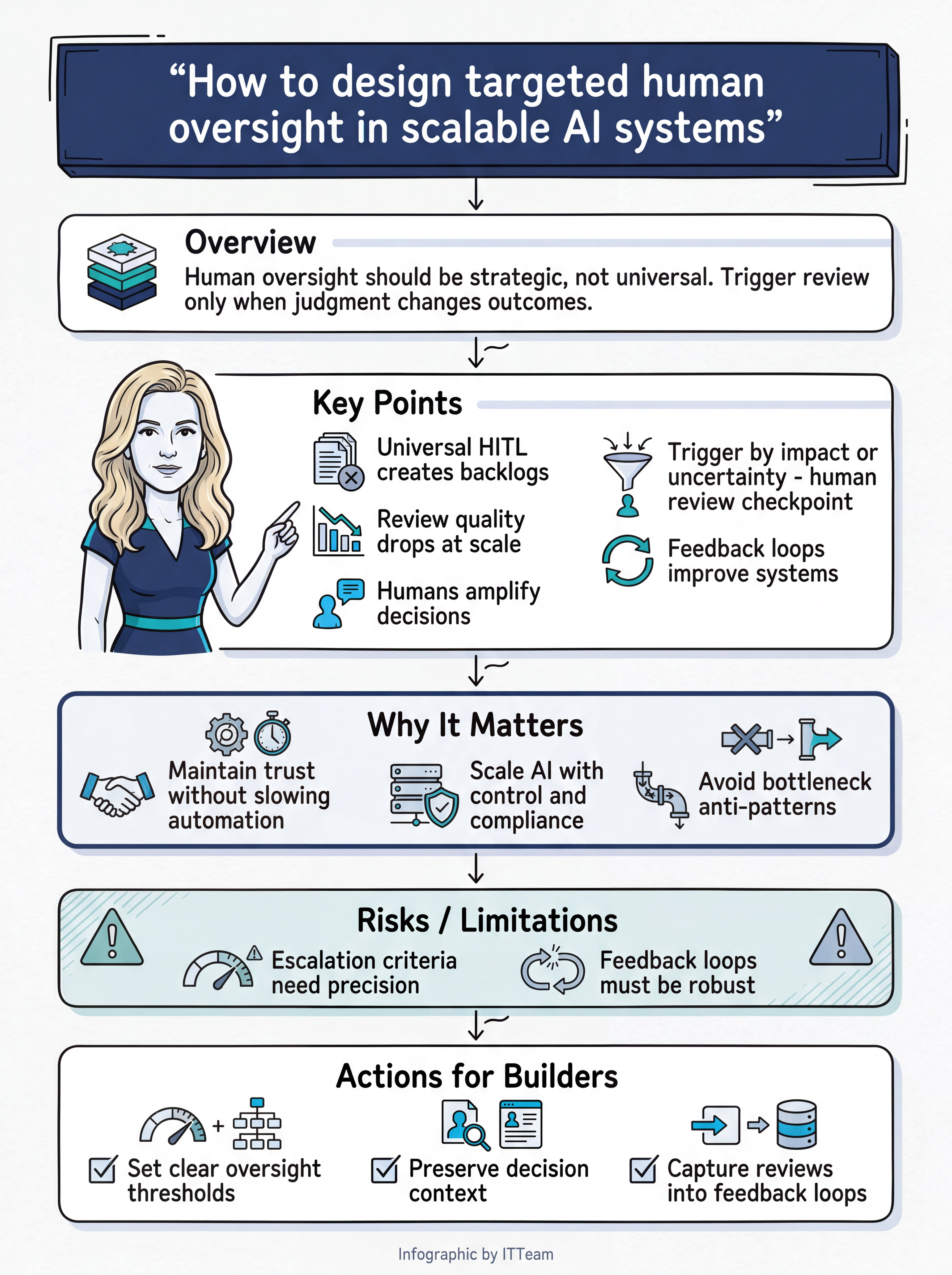 Infographic: How to design targeted human oversight in scalable AI systems