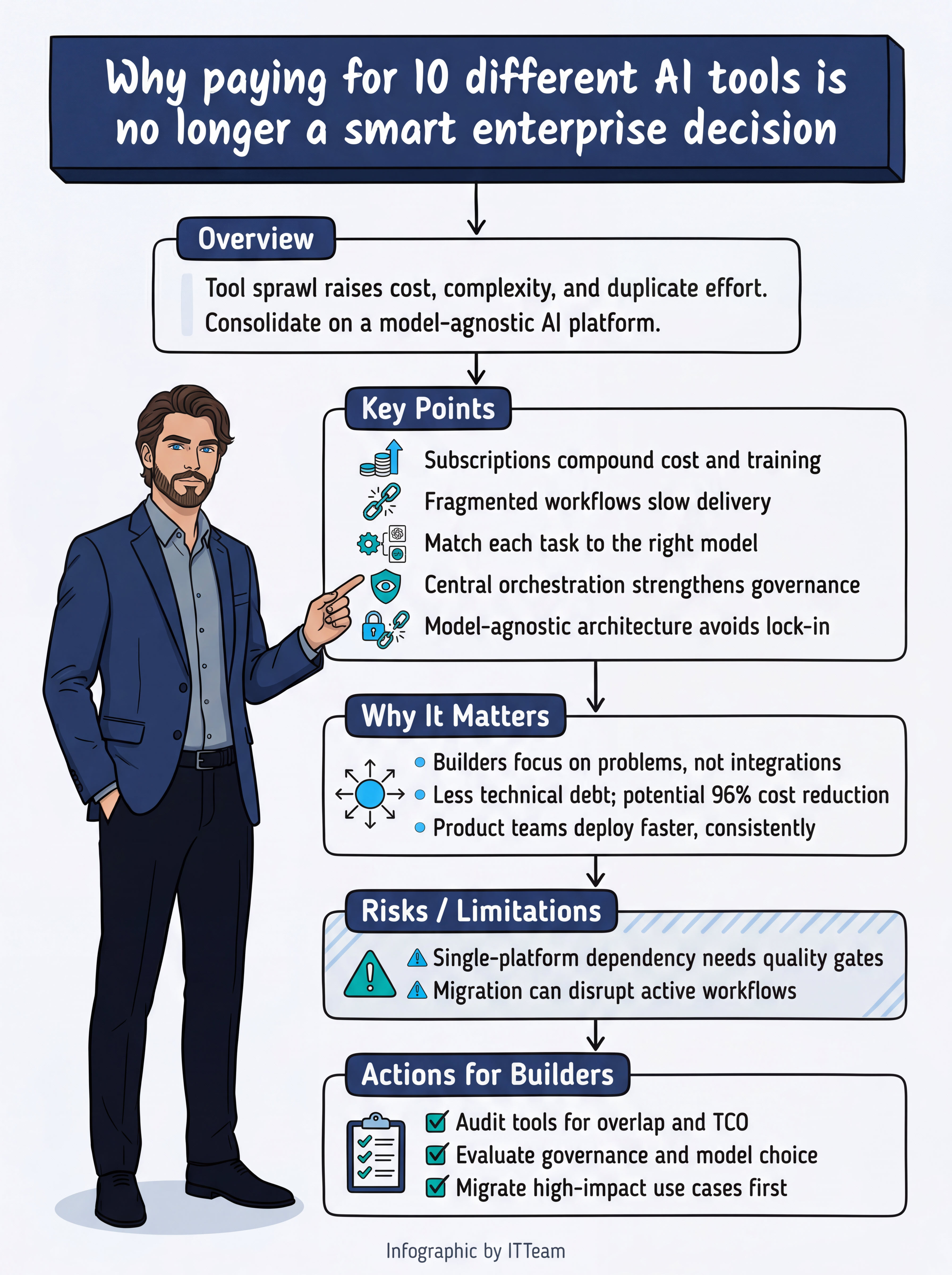 Infographic summarising why a unified multi-model AI platform outperforms a fragmented tool portfolio
